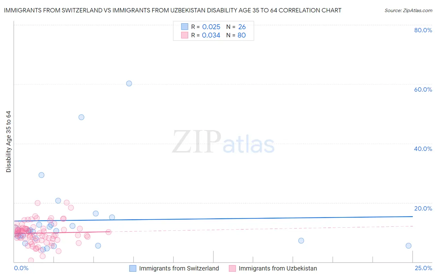 Immigrants from Switzerland vs Immigrants from Uzbekistan Disability Age 35 to 64