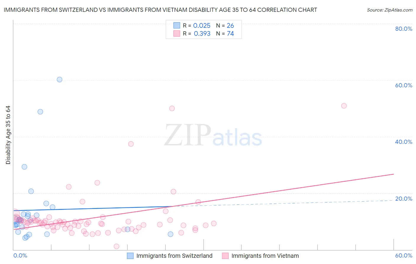 Immigrants from Switzerland vs Immigrants from Vietnam Disability Age 35 to 64