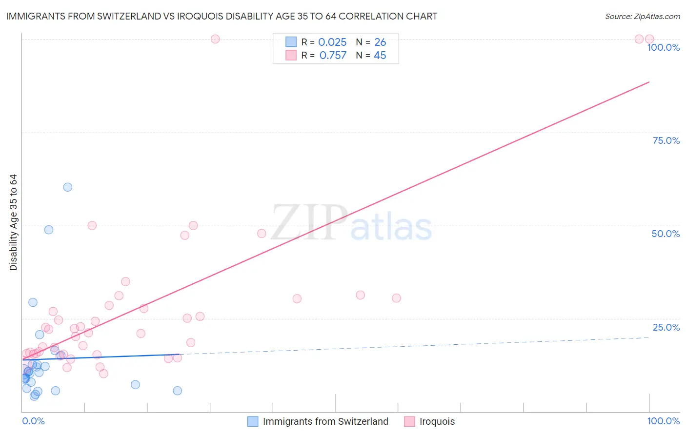 Immigrants from Switzerland vs Iroquois Disability Age 35 to 64