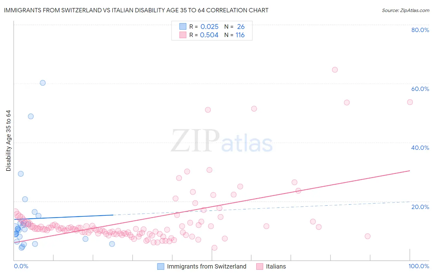 Immigrants from Switzerland vs Italian Disability Age 35 to 64