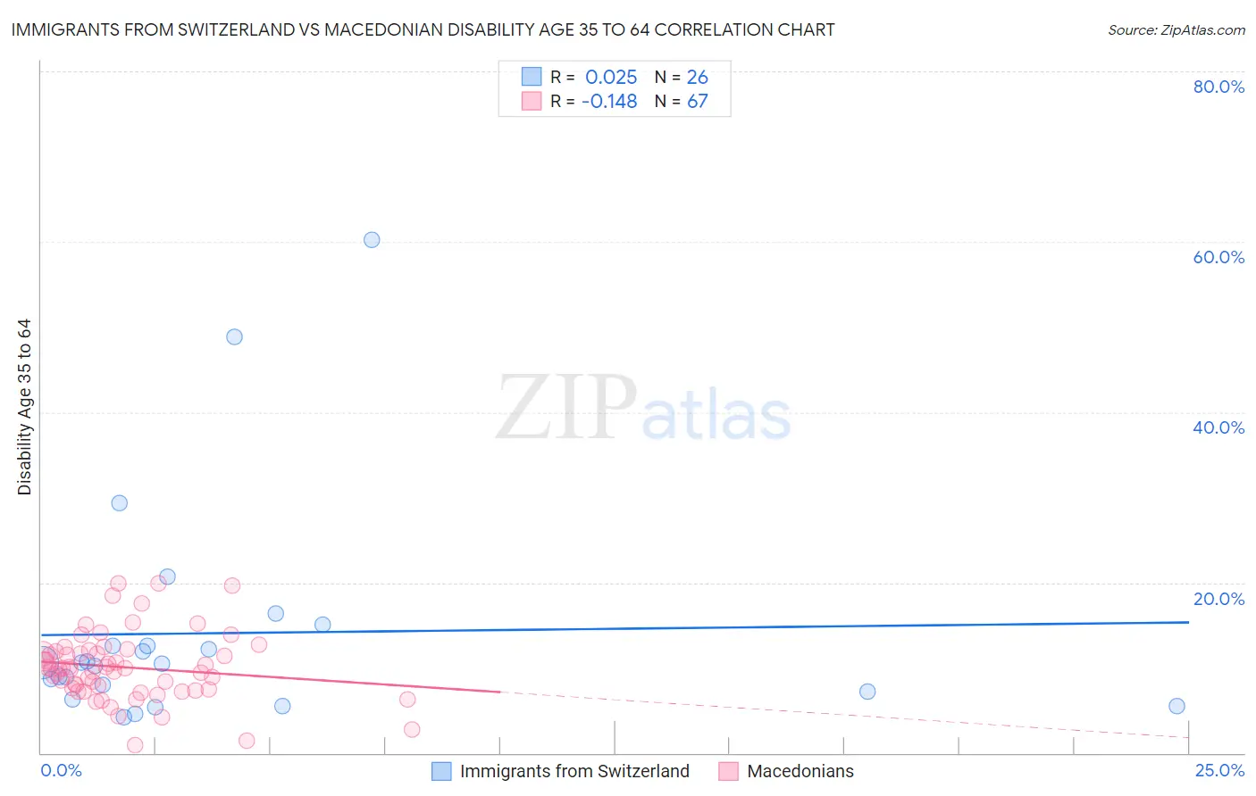 Immigrants from Switzerland vs Macedonian Disability Age 35 to 64