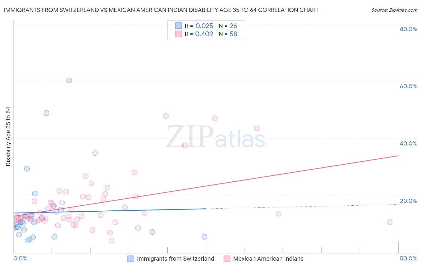 Immigrants from Switzerland vs Mexican American Indian Disability Age 35 to 64