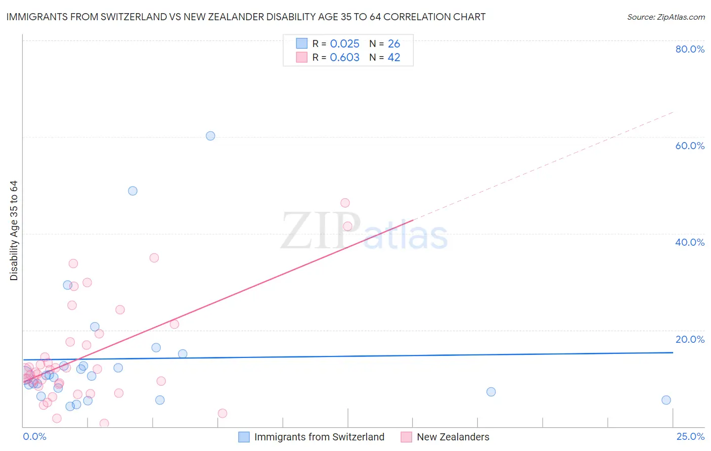 Immigrants from Switzerland vs New Zealander Disability Age 35 to 64