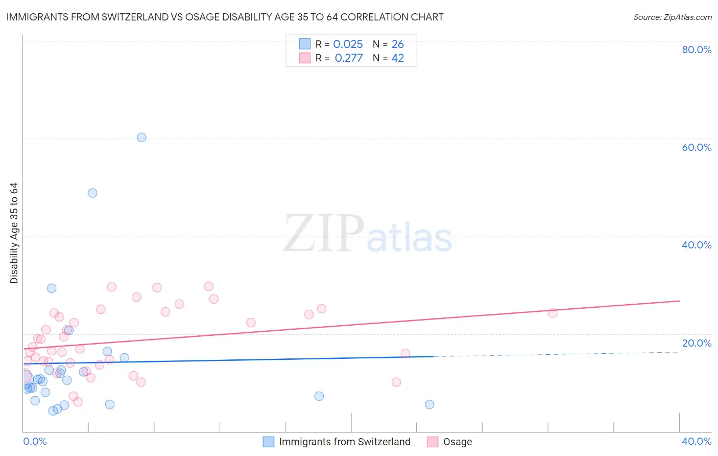 Immigrants from Switzerland vs Osage Disability Age 35 to 64