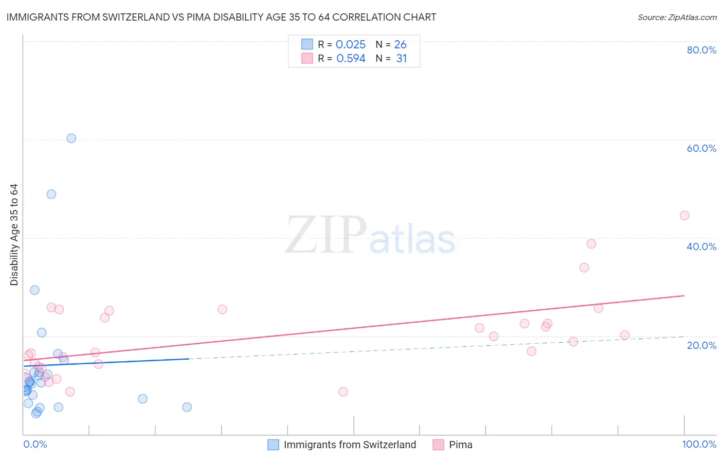 Immigrants from Switzerland vs Pima Disability Age 35 to 64