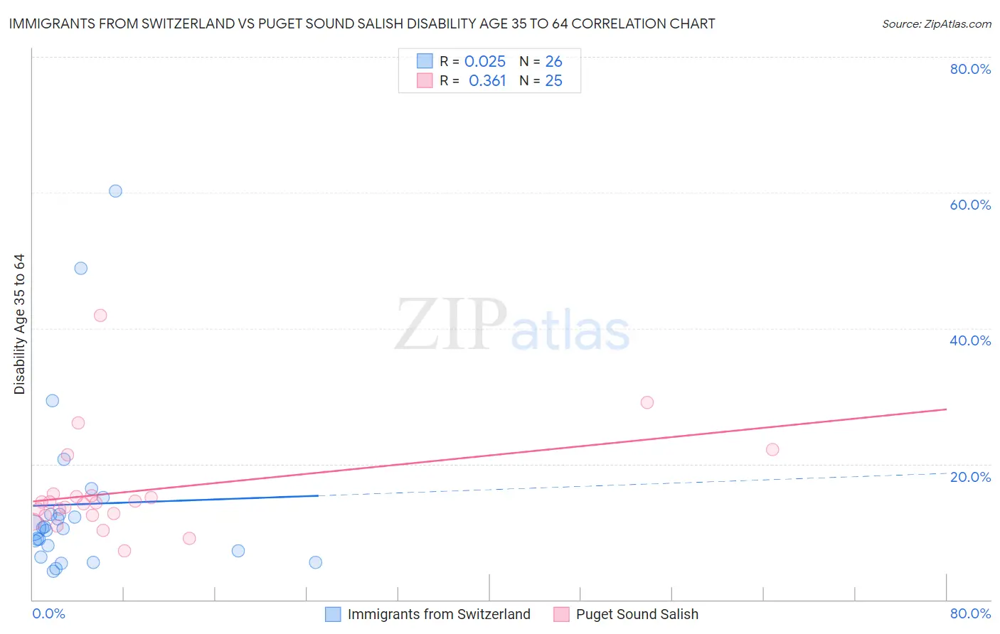 Immigrants from Switzerland vs Puget Sound Salish Disability Age 35 to 64