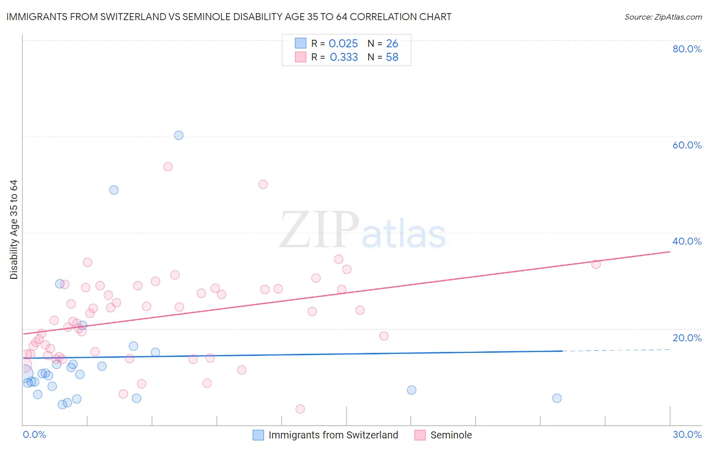 Immigrants from Switzerland vs Seminole Disability Age 35 to 64