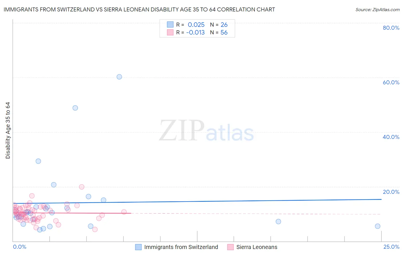 Immigrants from Switzerland vs Sierra Leonean Disability Age 35 to 64