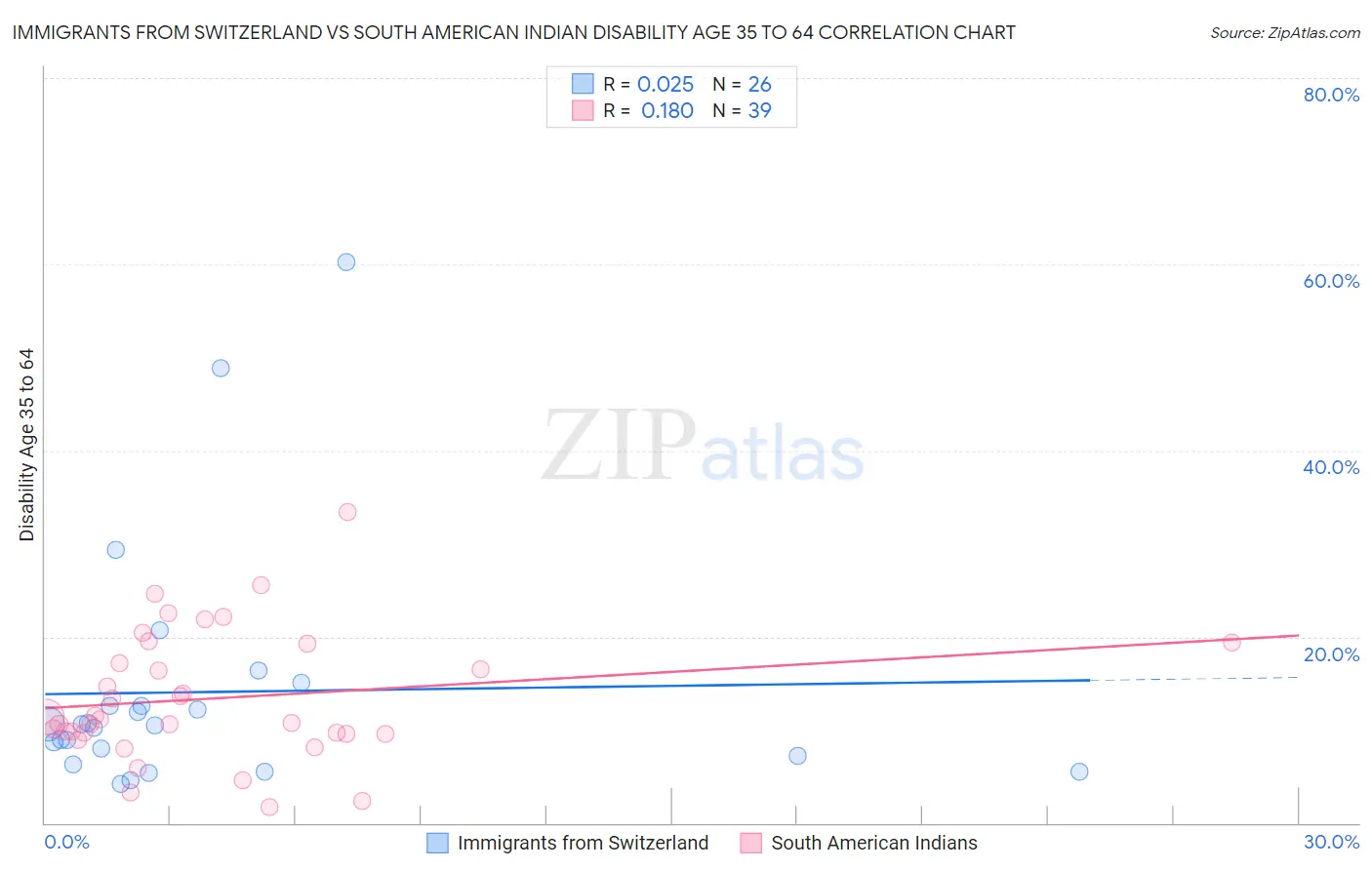 Immigrants from Switzerland vs South American Indian Disability Age 35 to 64