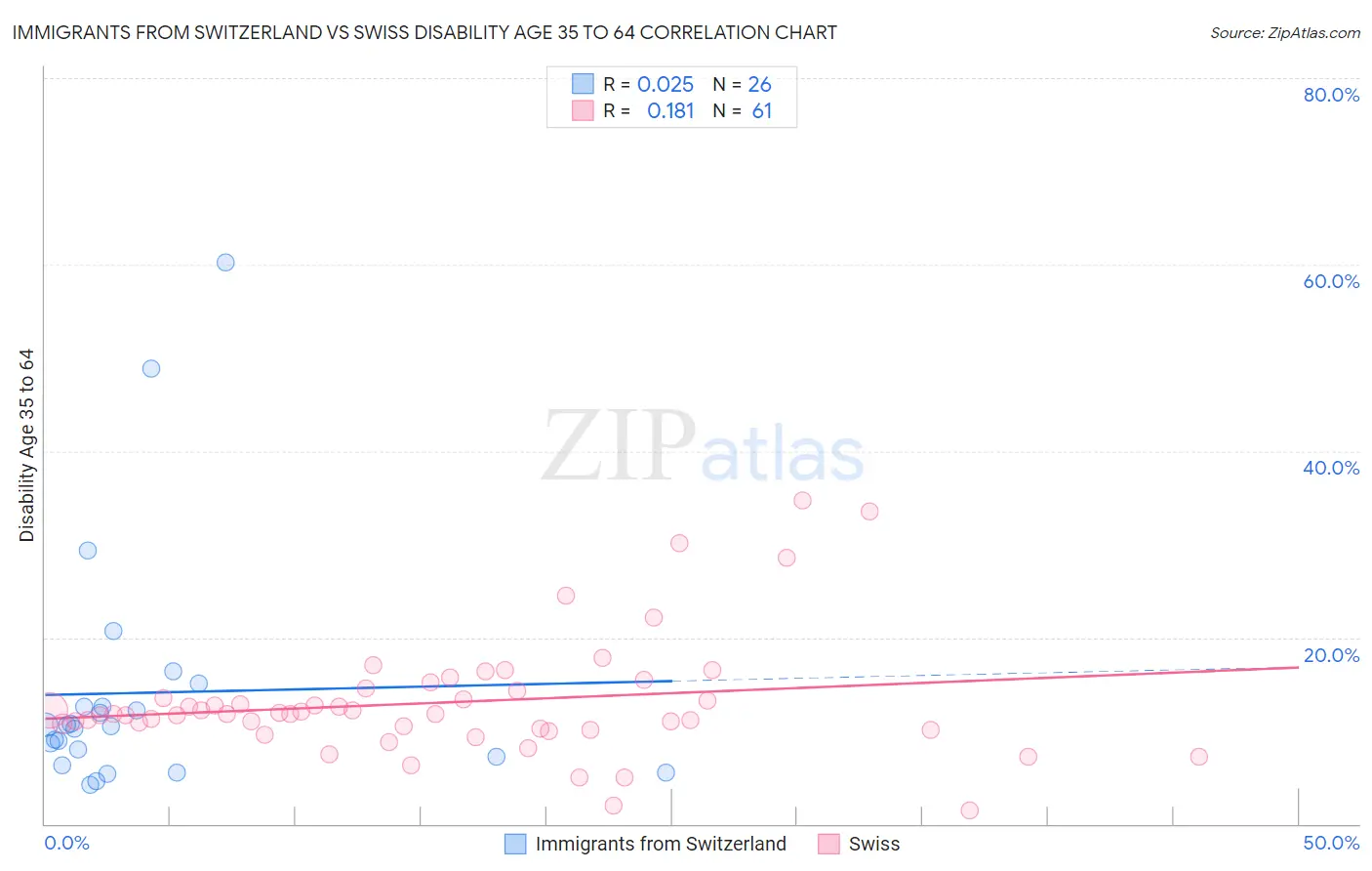 Immigrants from Switzerland vs Swiss Disability Age 35 to 64