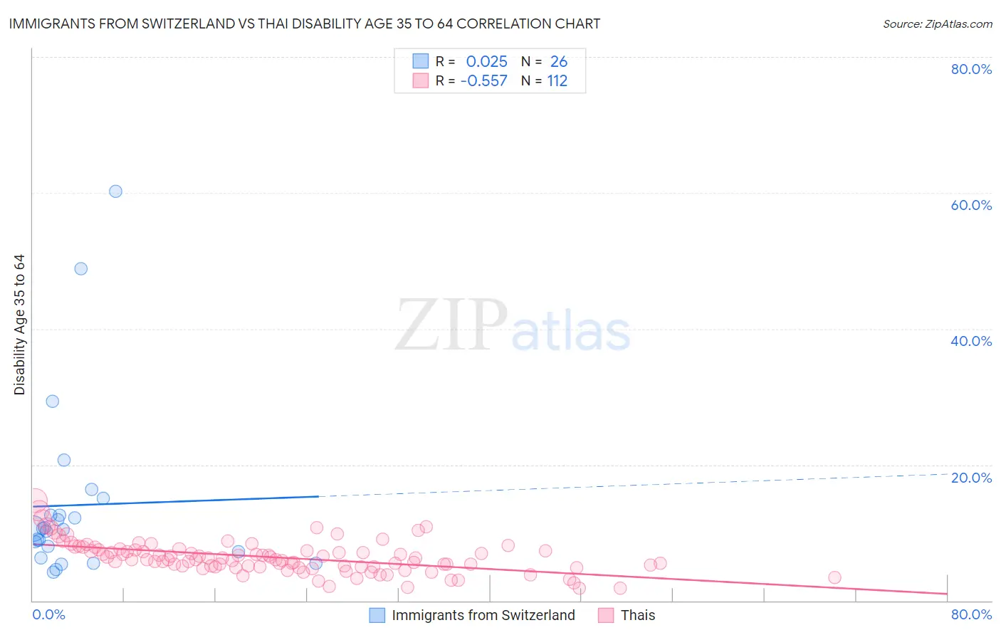 Immigrants from Switzerland vs Thai Disability Age 35 to 64