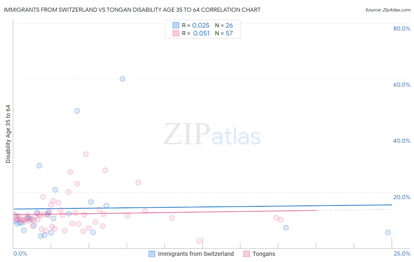 Immigrants from Switzerland vs Tongan Disability Age 35 to 64