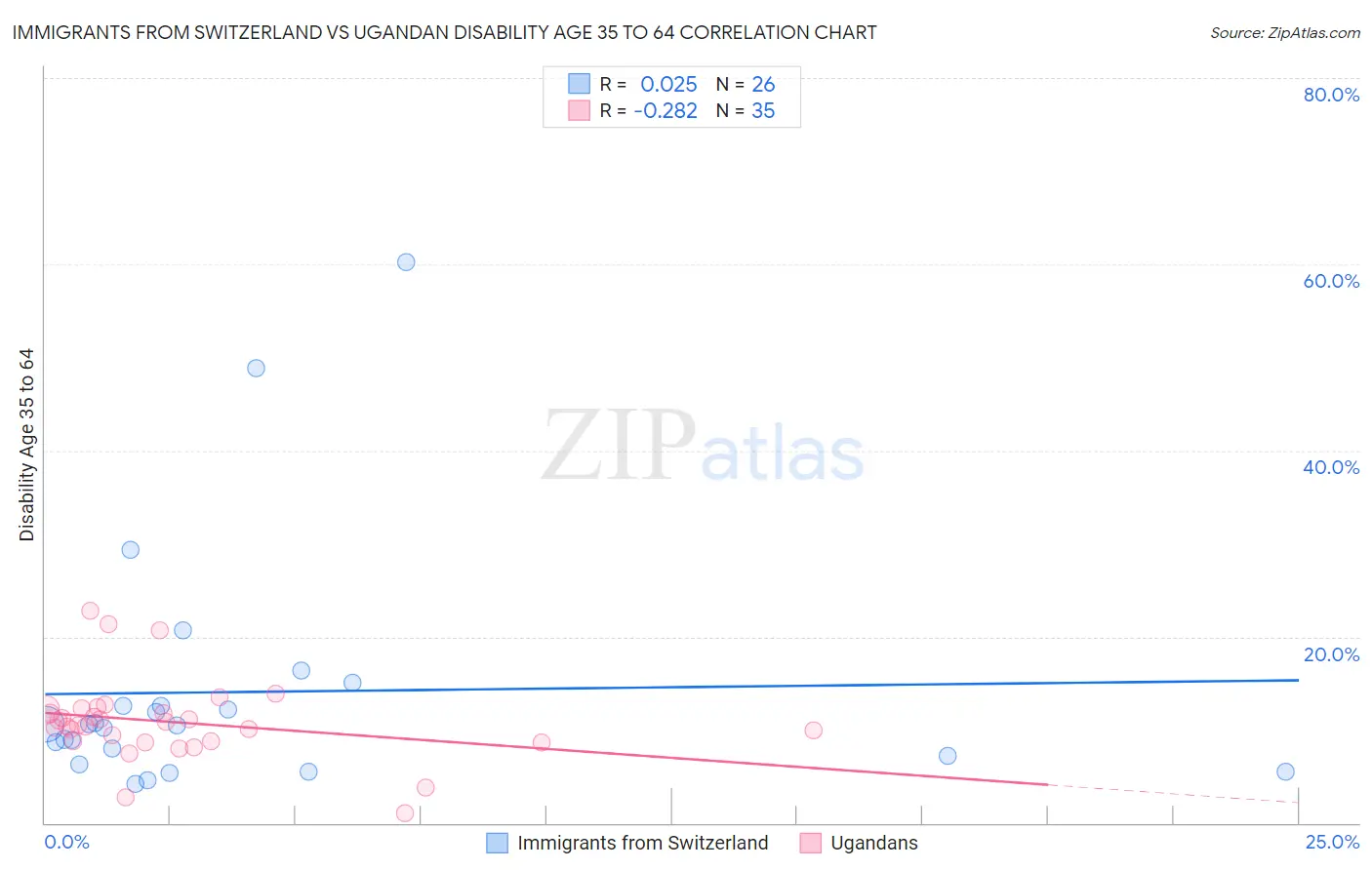 Immigrants from Switzerland vs Ugandan Disability Age 35 to 64