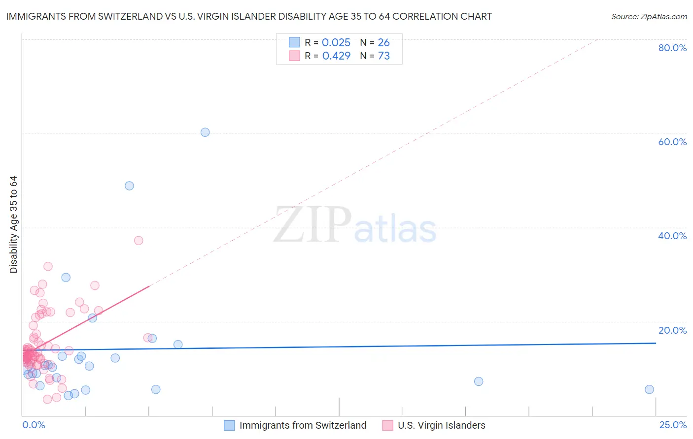 Immigrants from Switzerland vs U.S. Virgin Islander Disability Age 35 to 64