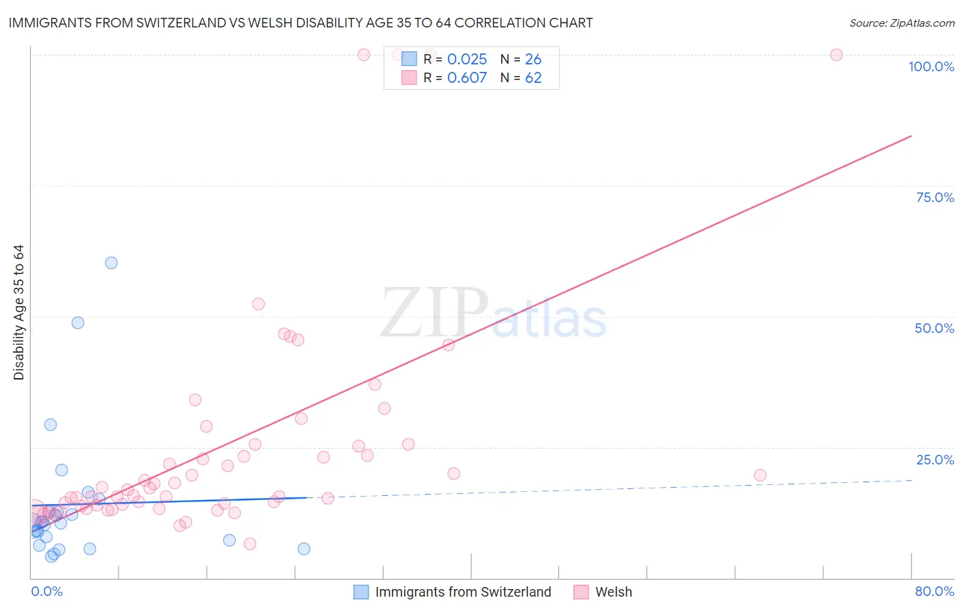 Immigrants from Switzerland vs Welsh Disability Age 35 to 64