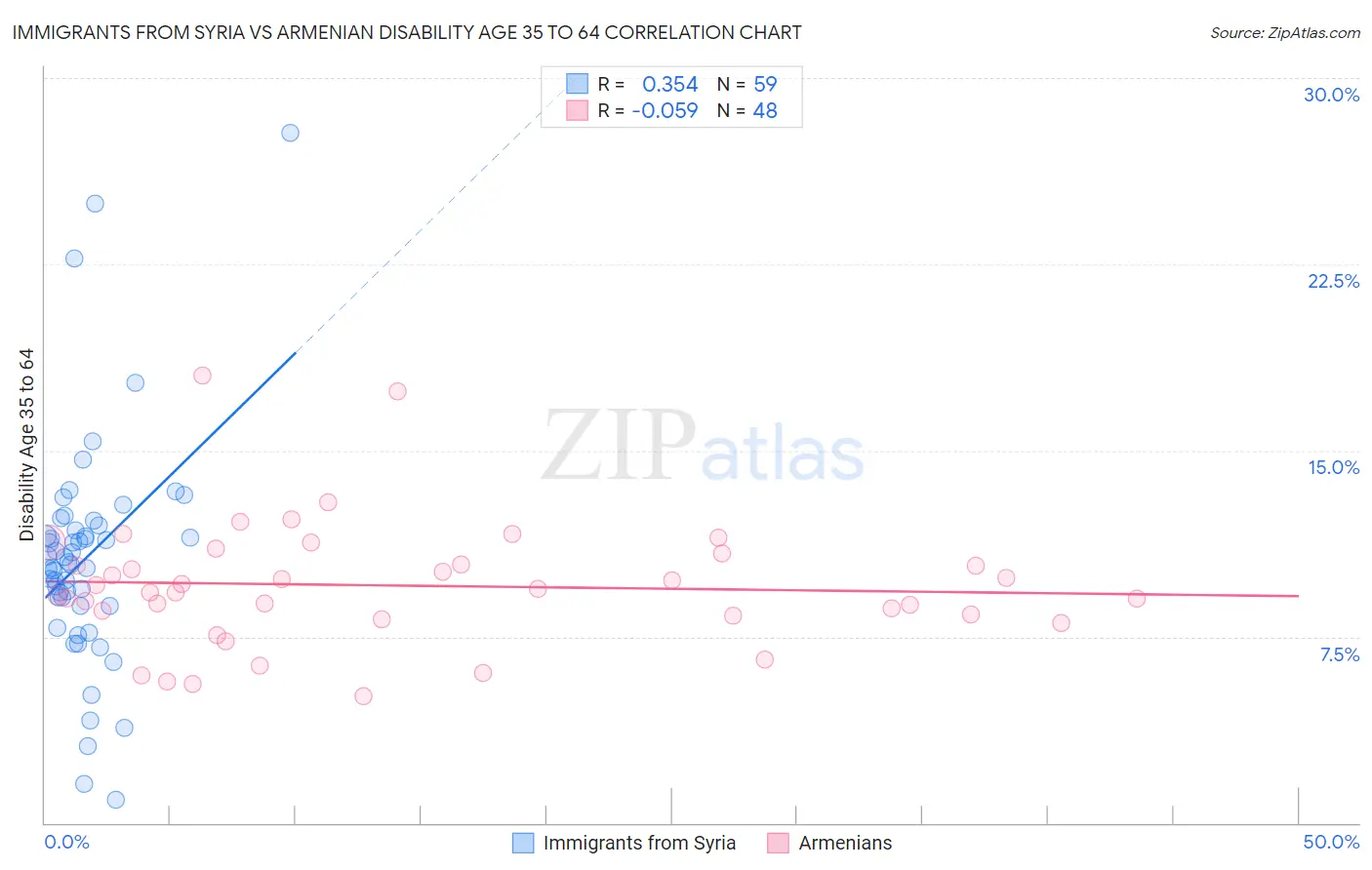 Immigrants from Syria vs Armenian Disability Age 35 to 64