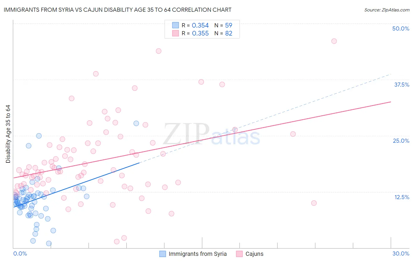 Immigrants from Syria vs Cajun Disability Age 35 to 64