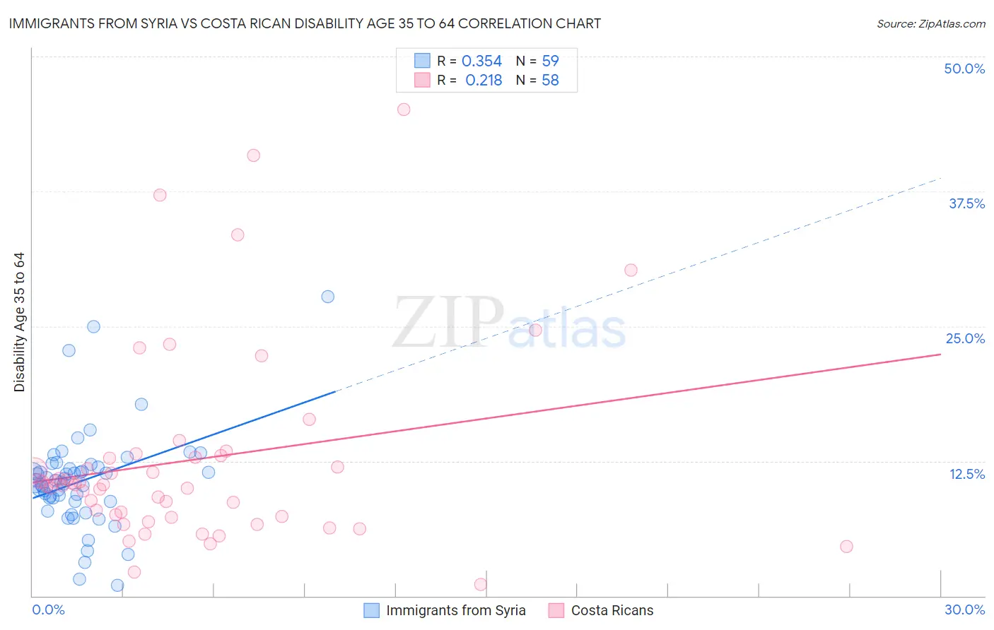 Immigrants from Syria vs Costa Rican Disability Age 35 to 64