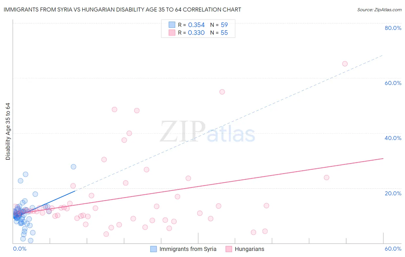 Immigrants from Syria vs Hungarian Disability Age 35 to 64