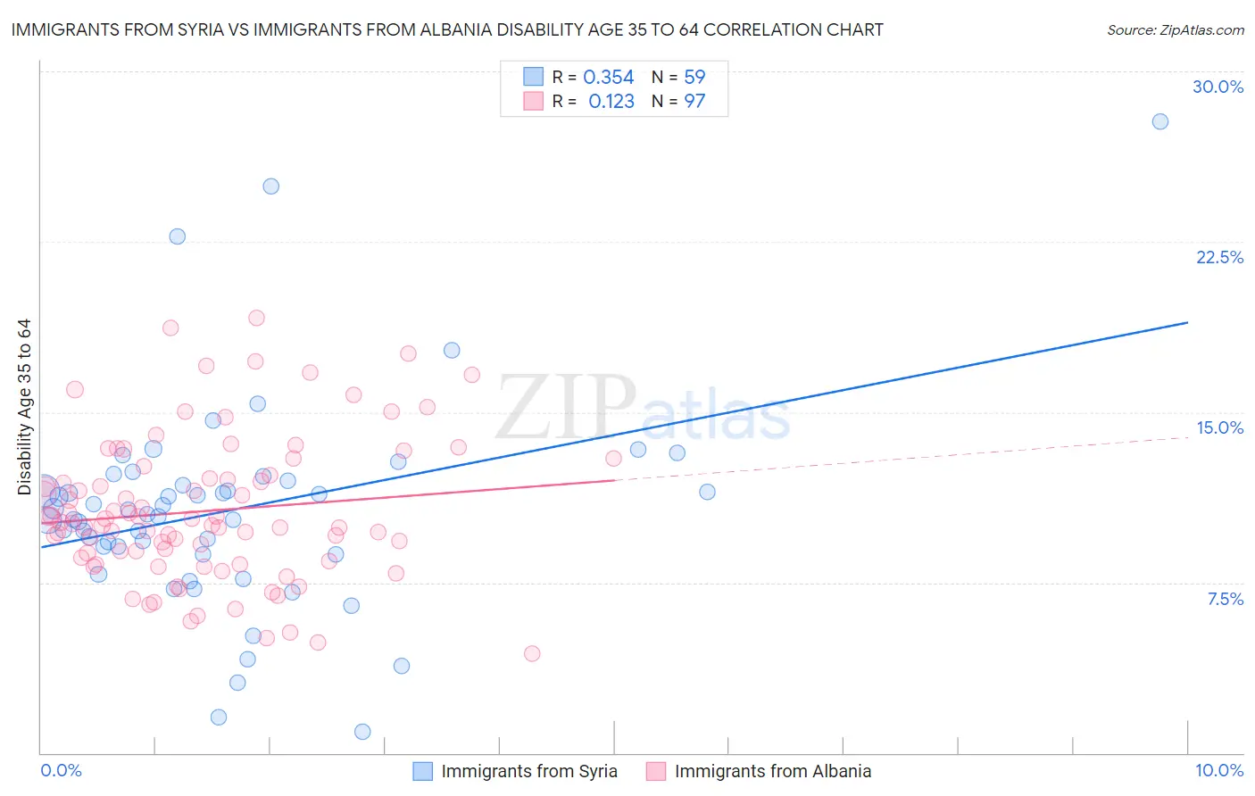 Immigrants from Syria vs Immigrants from Albania Disability Age 35 to 64