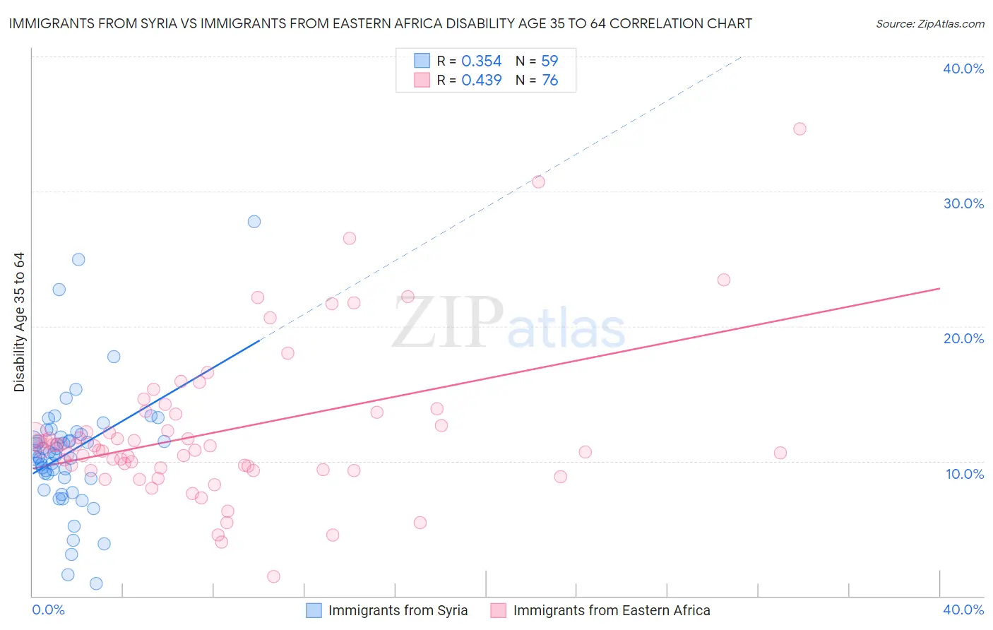 Immigrants from Syria vs Immigrants from Eastern Africa Disability Age 35 to 64