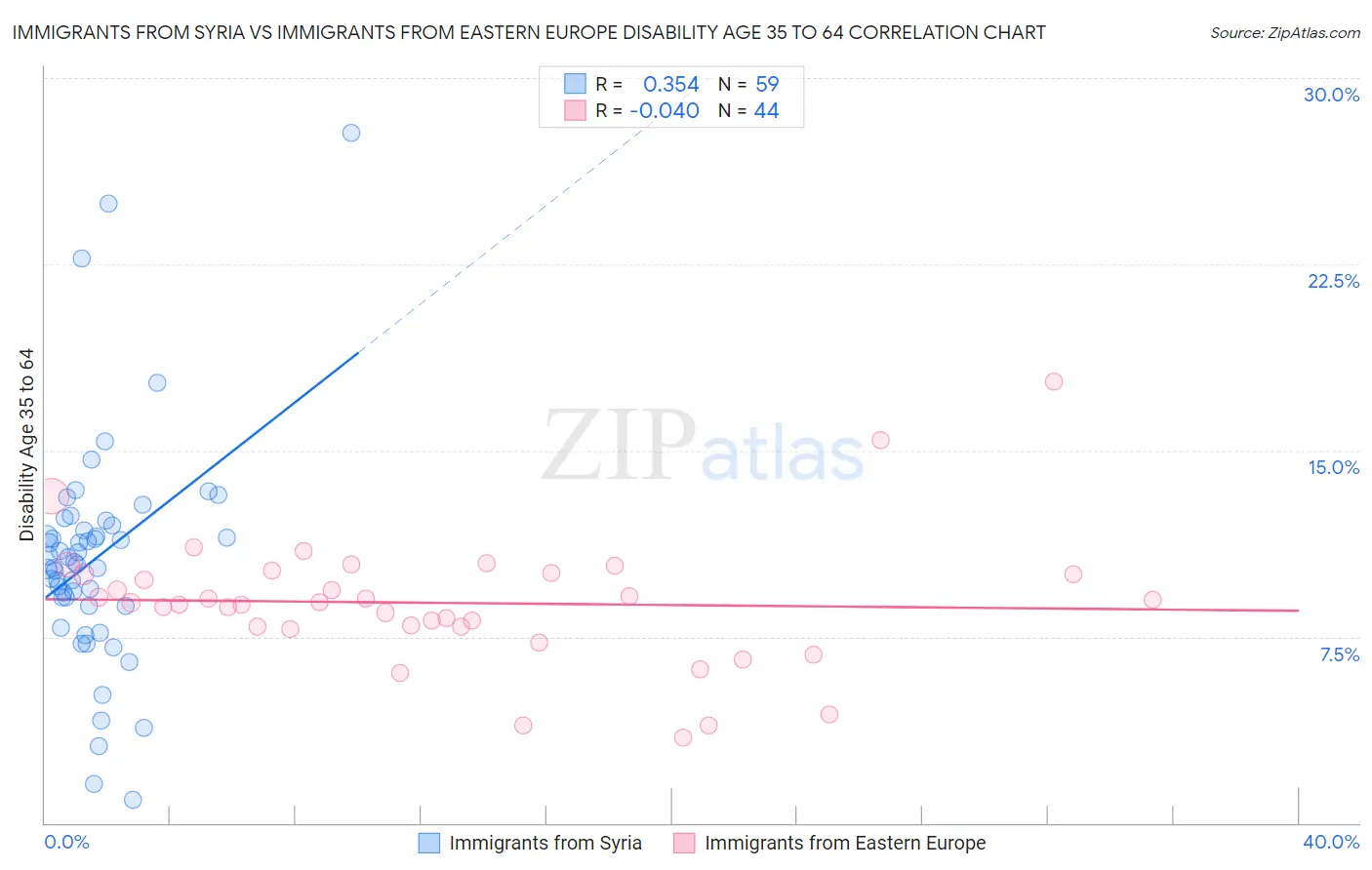 Immigrants from Syria vs Immigrants from Eastern Europe Disability Age 35 to 64