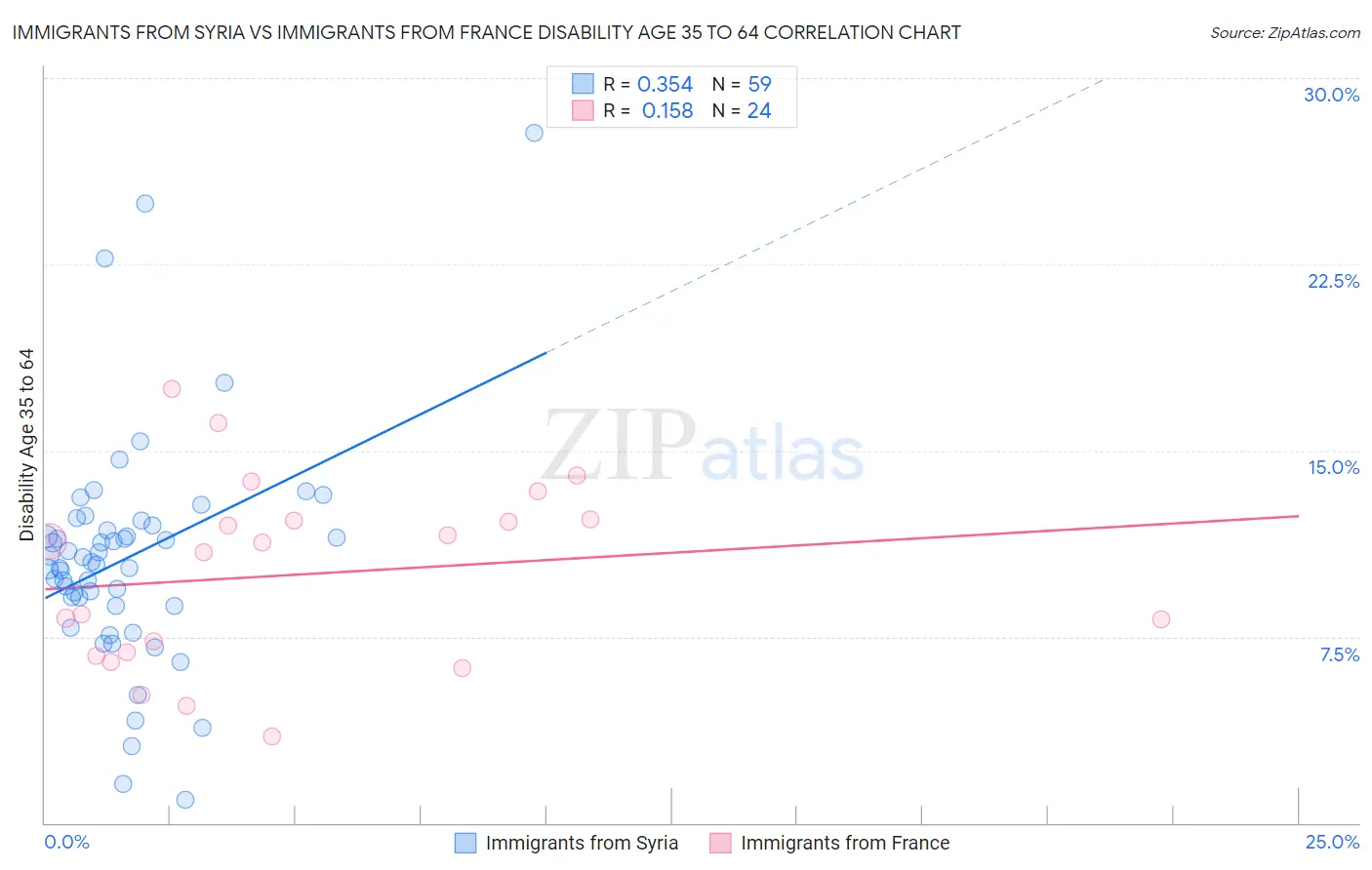 Immigrants from Syria vs Immigrants from France Disability Age 35 to 64