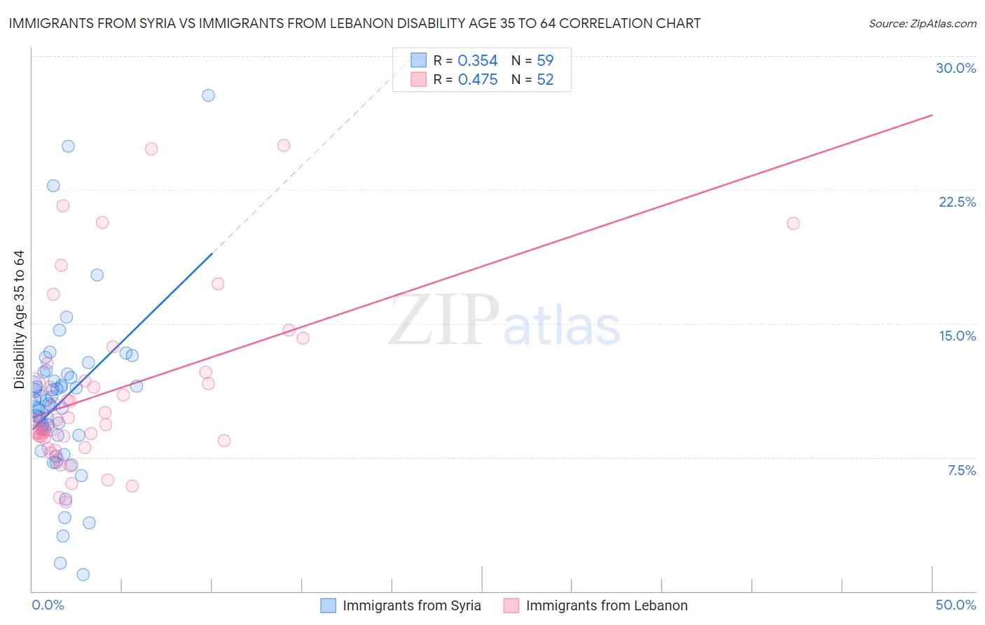 Immigrants from Syria vs Immigrants from Lebanon Disability Age 35 to 64