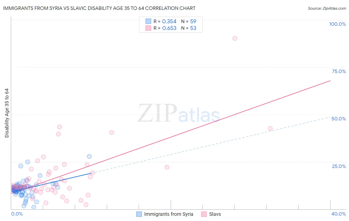 Immigrants from Syria vs Slavic Disability Age 35 to 64