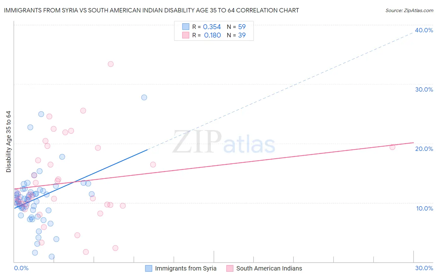 Immigrants from Syria vs South American Indian Disability Age 35 to 64