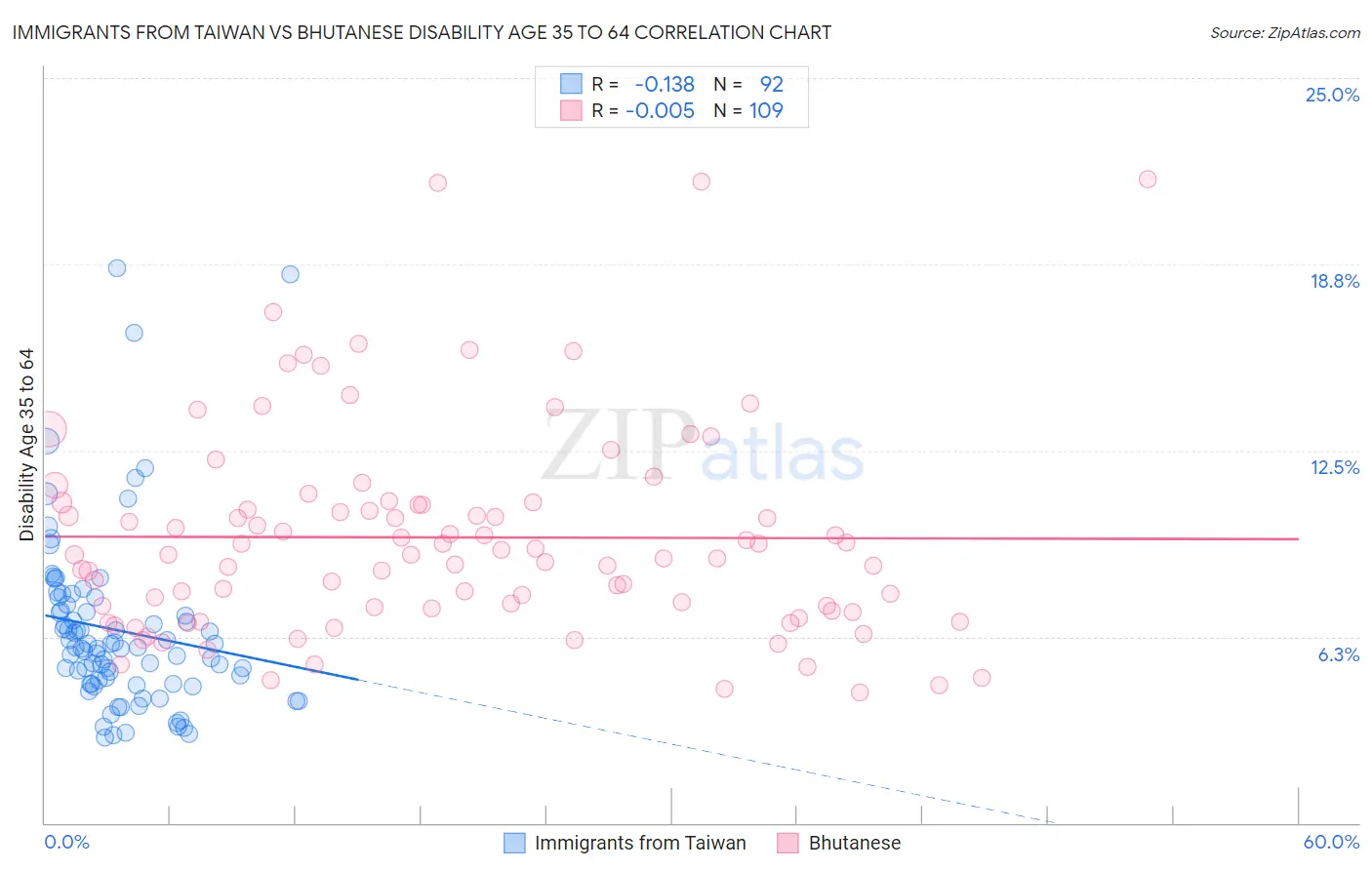 Immigrants from Taiwan vs Bhutanese Disability Age 35 to 64