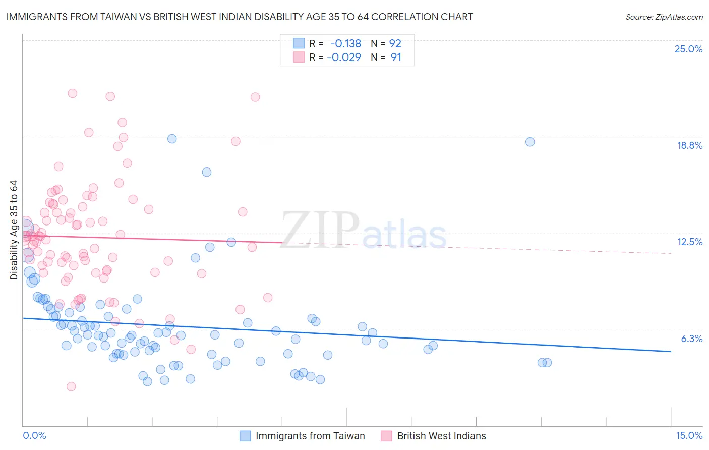 Immigrants from Taiwan vs British West Indian Disability Age 35 to 64