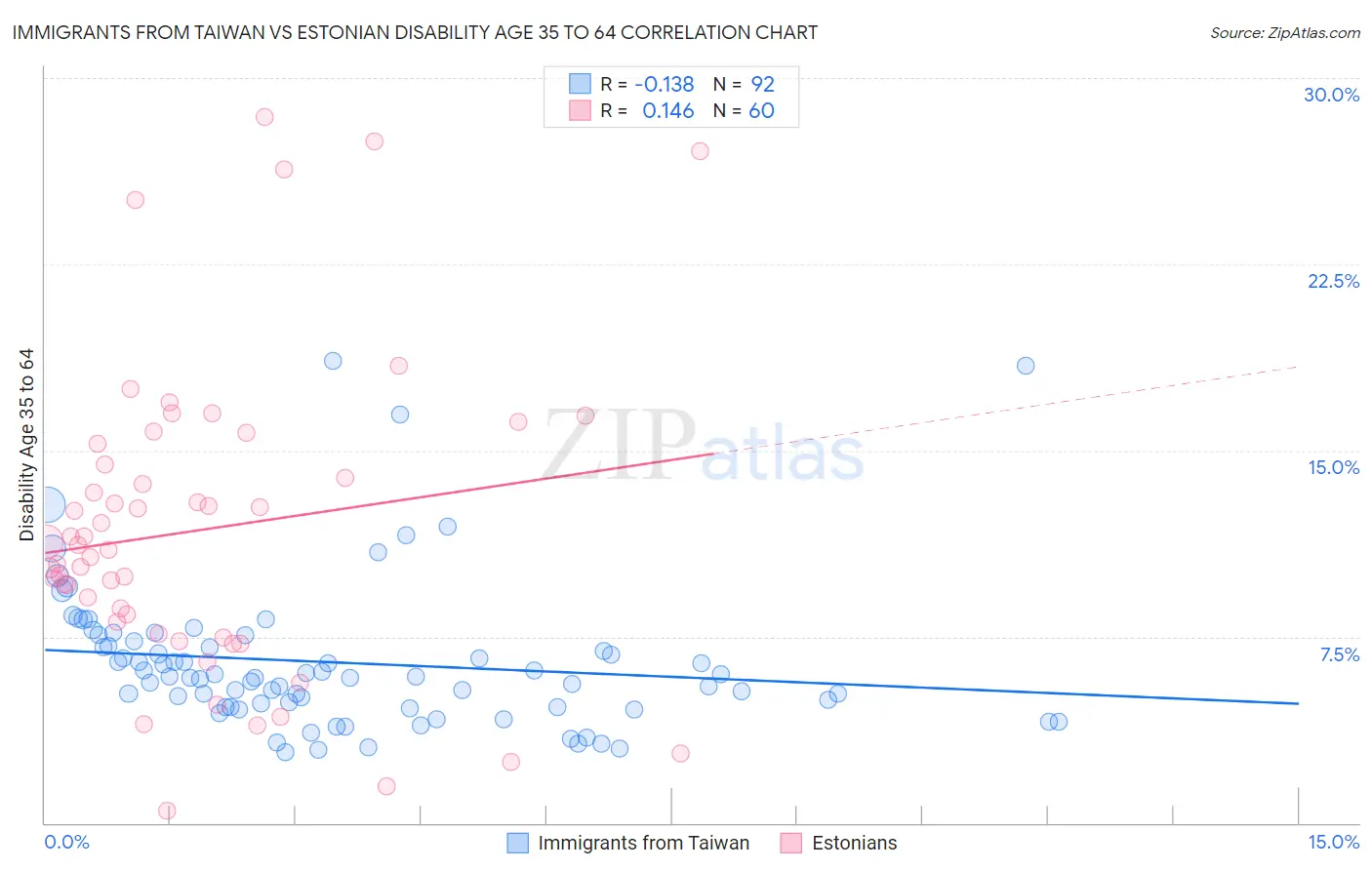 Immigrants from Taiwan vs Estonian Disability Age 35 to 64