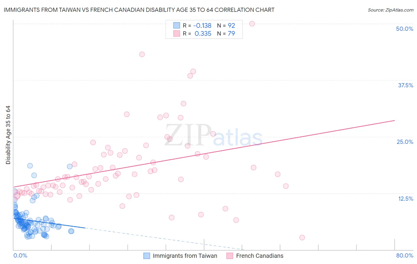 Immigrants from Taiwan vs French Canadian Disability Age 35 to 64