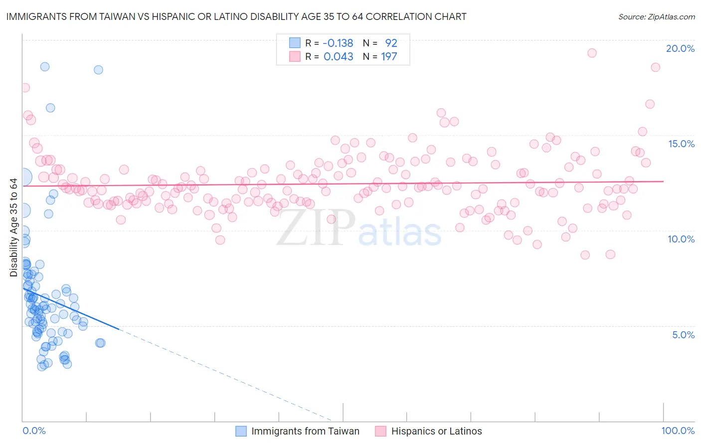 Immigrants from Taiwan vs Hispanic or Latino Disability Age 35 to 64