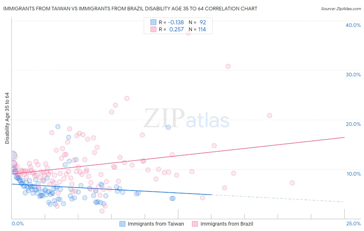 Immigrants from Taiwan vs Immigrants from Brazil Disability Age 35 to 64