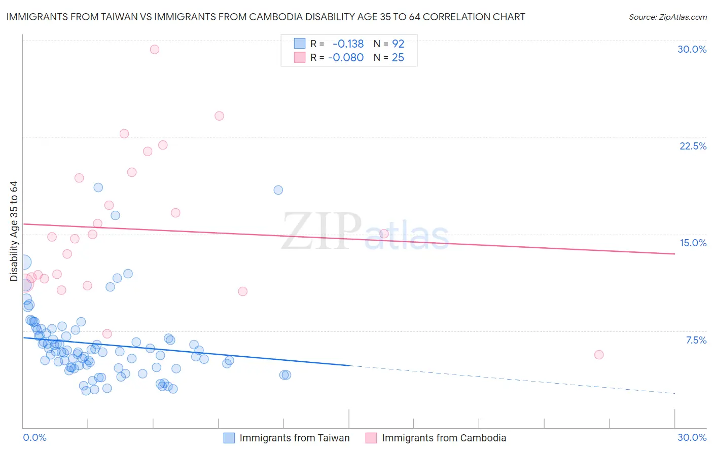 Immigrants from Taiwan vs Immigrants from Cambodia Disability Age 35 to 64