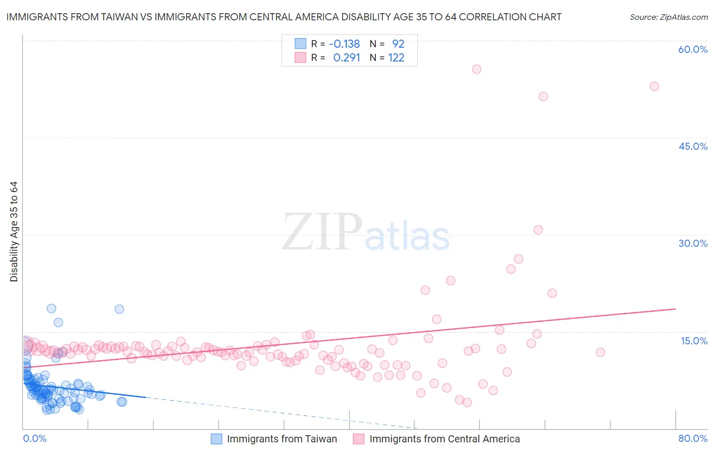 Immigrants from Taiwan vs Immigrants from Central America Disability Age 35 to 64