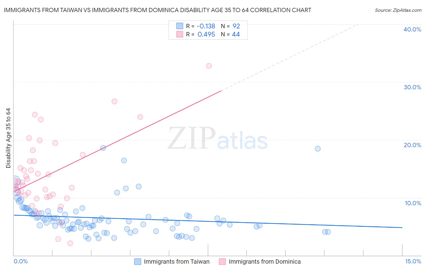 Immigrants from Taiwan vs Immigrants from Dominica Disability Age 35 to 64