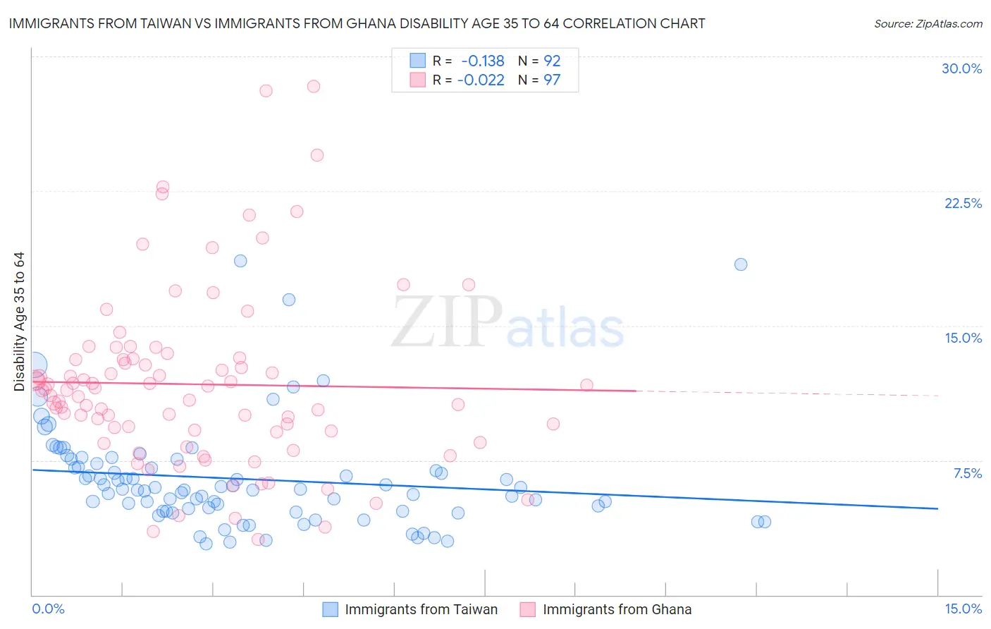 Immigrants from Taiwan vs Immigrants from Ghana Disability Age 35 to 64