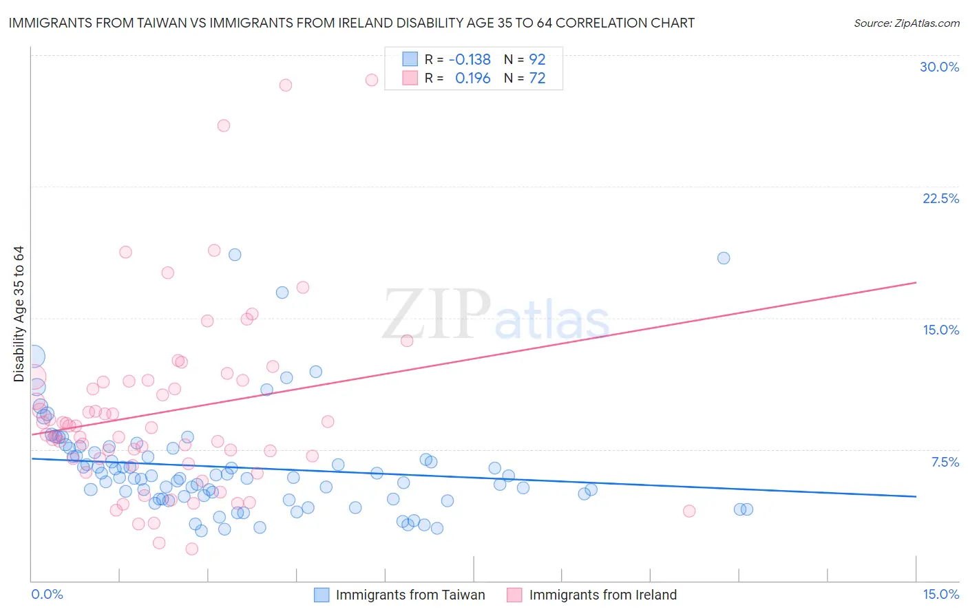 Immigrants from Taiwan vs Immigrants from Ireland Disability Age 35 to 64