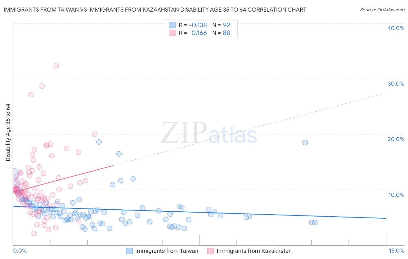 Immigrants from Taiwan vs Immigrants from Kazakhstan Disability Age 35 to 64