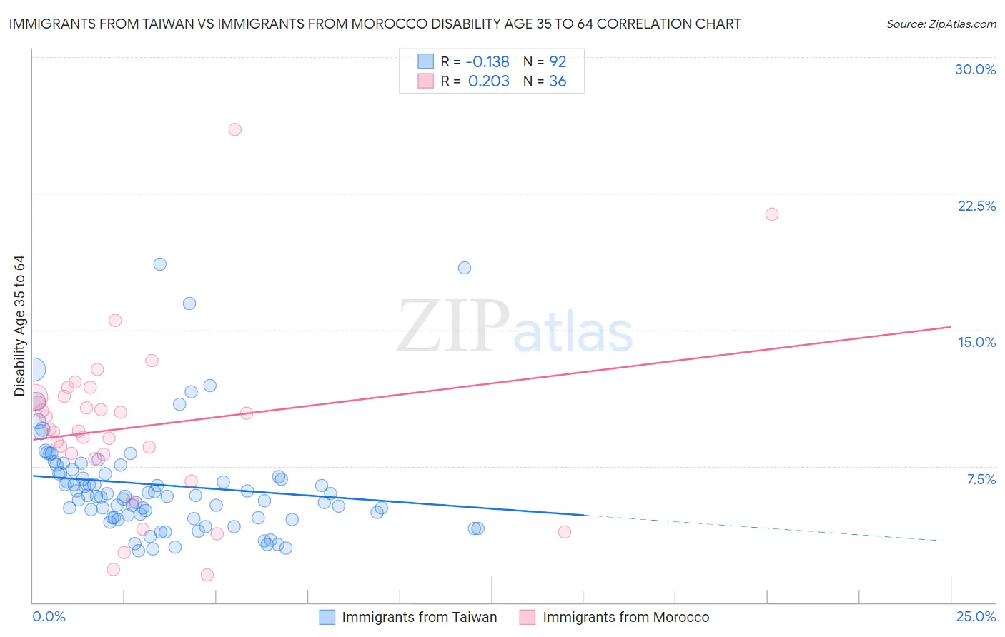 Immigrants from Taiwan vs Immigrants from Morocco Disability Age 35 to 64