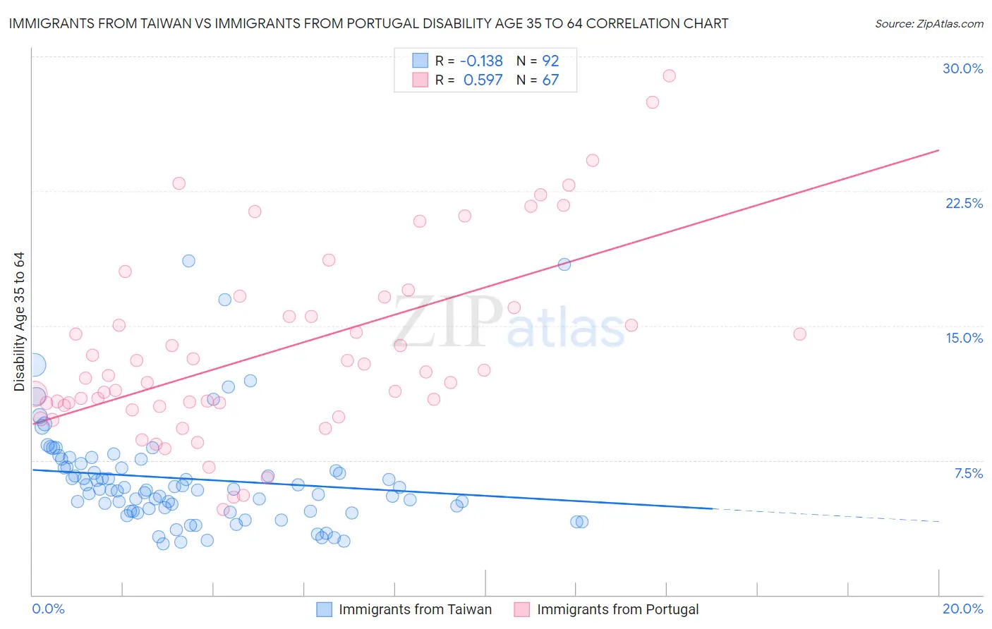 Immigrants from Taiwan vs Immigrants from Portugal Disability Age 35 to 64