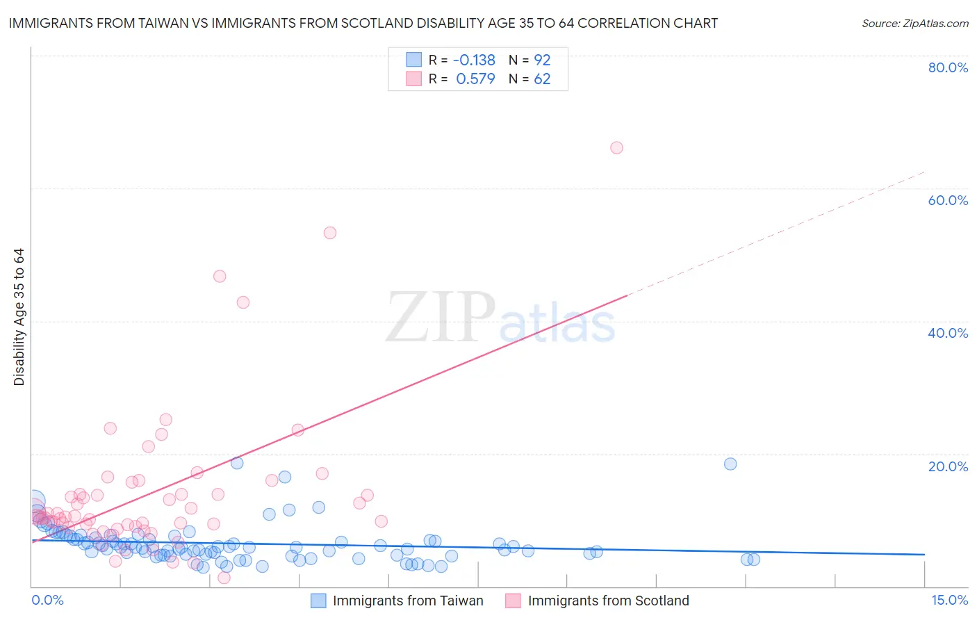 Immigrants from Taiwan vs Immigrants from Scotland Disability Age 35 to 64