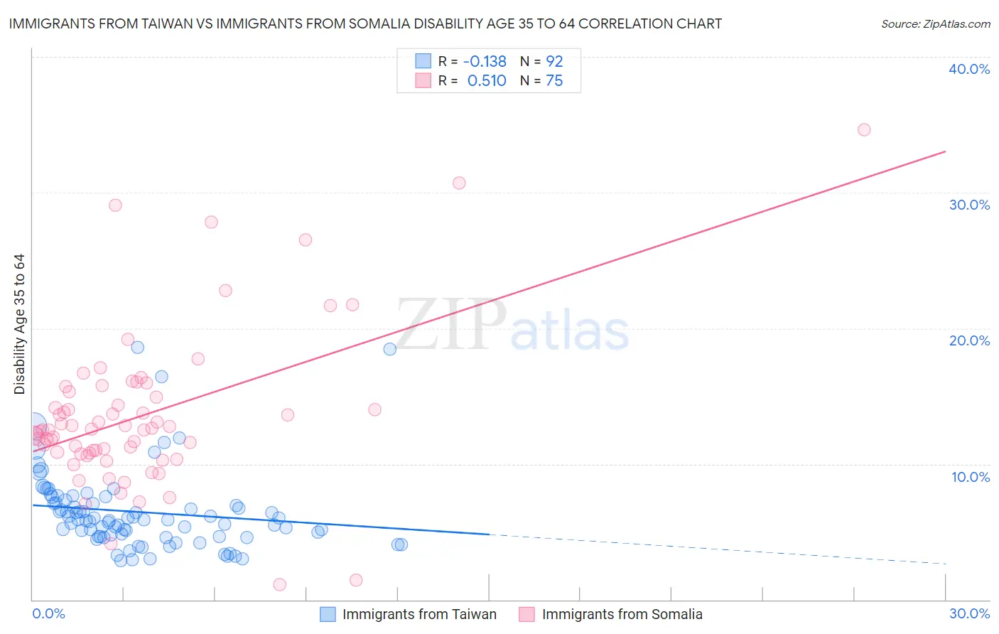 Immigrants from Taiwan vs Immigrants from Somalia Disability Age 35 to 64