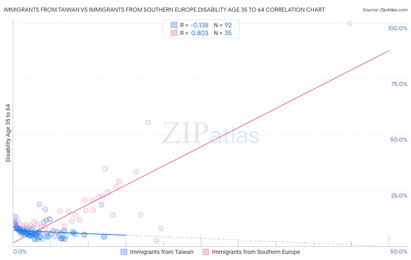 Immigrants from Taiwan vs Immigrants from Southern Europe Disability Age 35 to 64