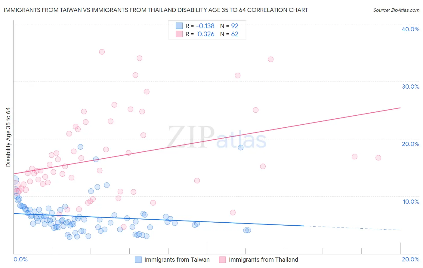 Immigrants from Taiwan vs Immigrants from Thailand Disability Age 35 to 64