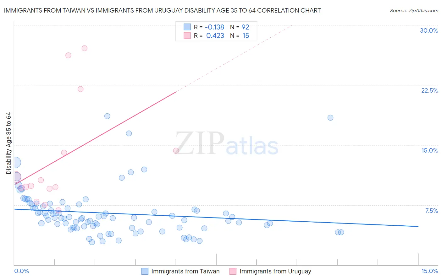 Immigrants from Taiwan vs Immigrants from Uruguay Disability Age 35 to 64