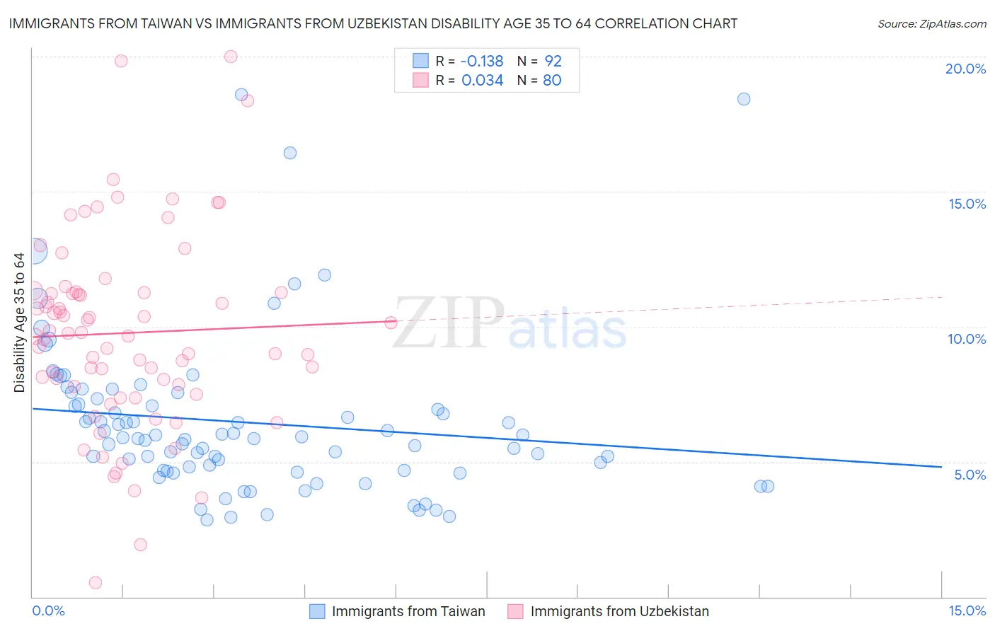 Immigrants from Taiwan vs Immigrants from Uzbekistan Disability Age 35 to 64